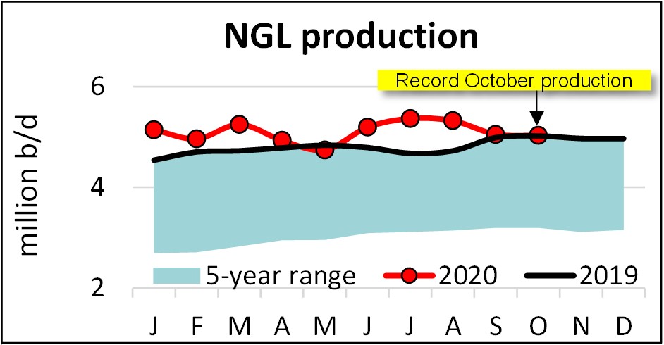 oct_ngl_production